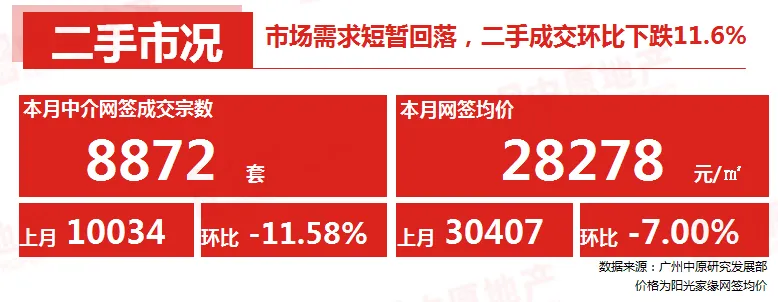 第一省会，房价破“3”了
