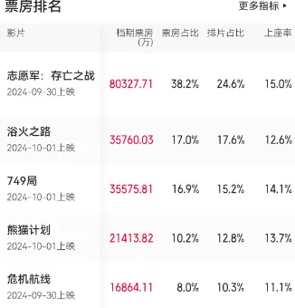 国庆档留给中国电影的三个教训,该说明白了