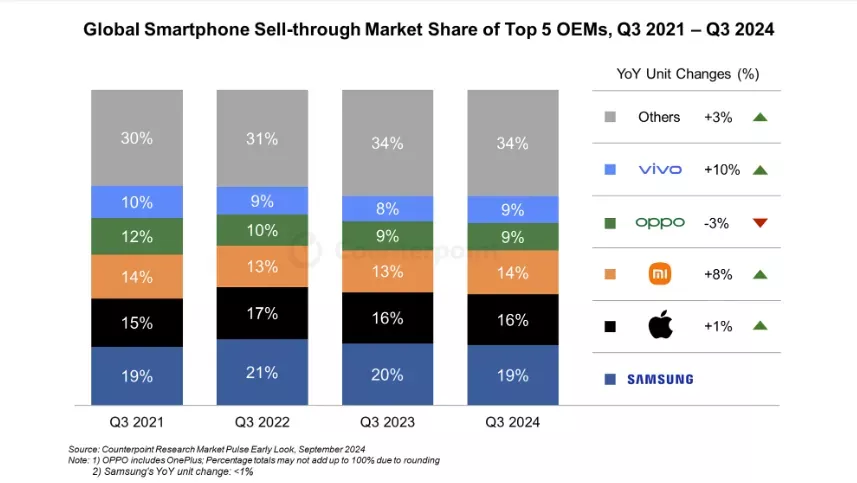 需求回暖,iPhone 16在中国首发销量飙升20%