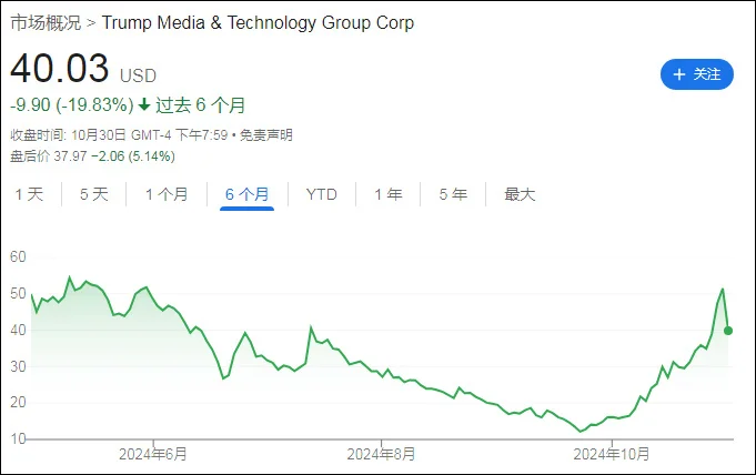 特朗普媒体科技集团(DJT)股价近6个月走势