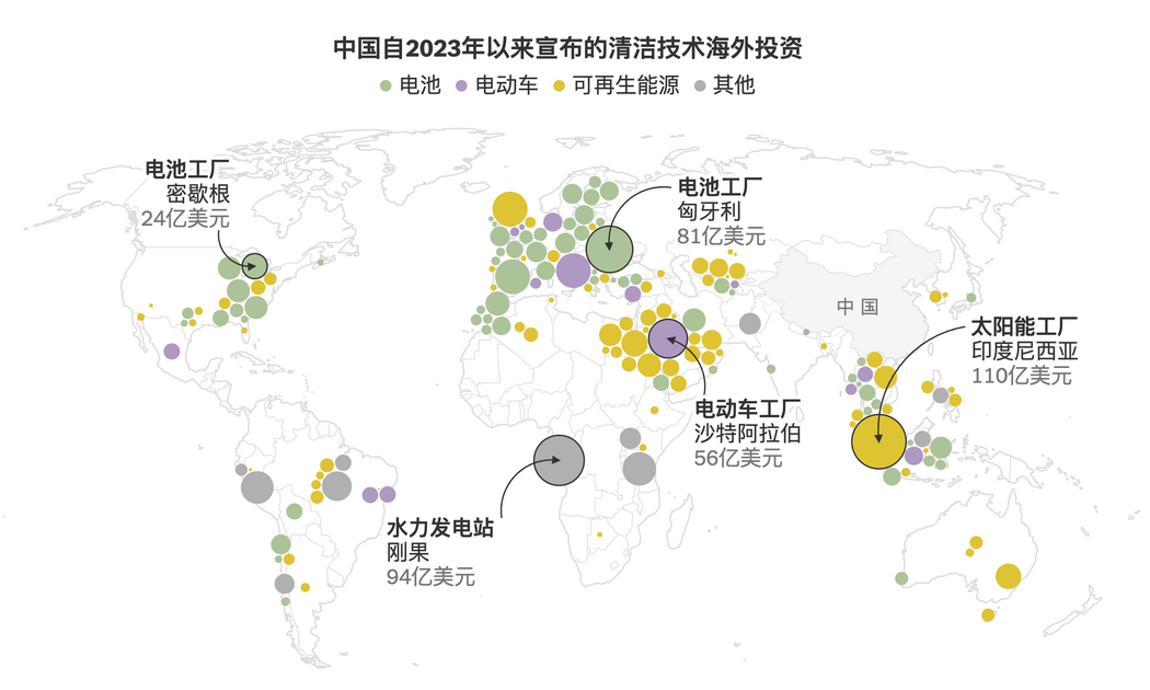 来源：气候能源金融（CEF） 注：圆形大小按投资价值确定。“其他”包括水电项目、输配电网络以及绿色氢能。