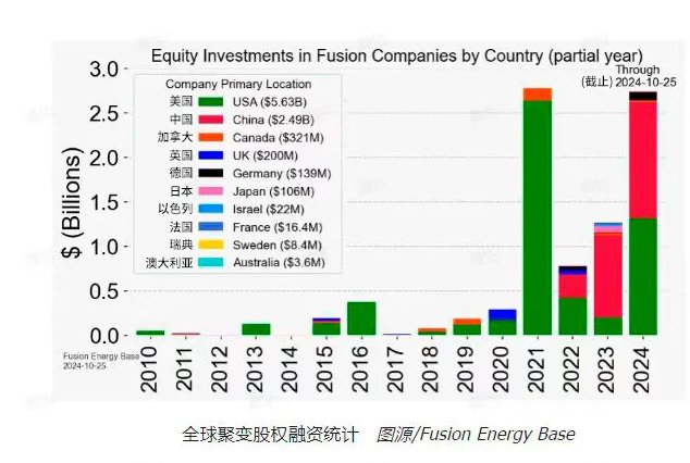 全球聚變股權融資統計。（Fusin Energy Base）