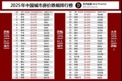 2025中国城市房价跌幅榜  触目惊心！