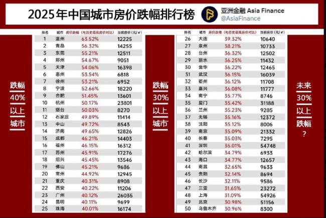 2025中国城市房价跌幅榜  触目惊心！
