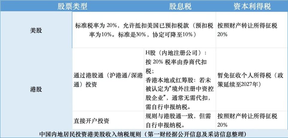 炒港美股要交20%个税 中国各地补税通知密集