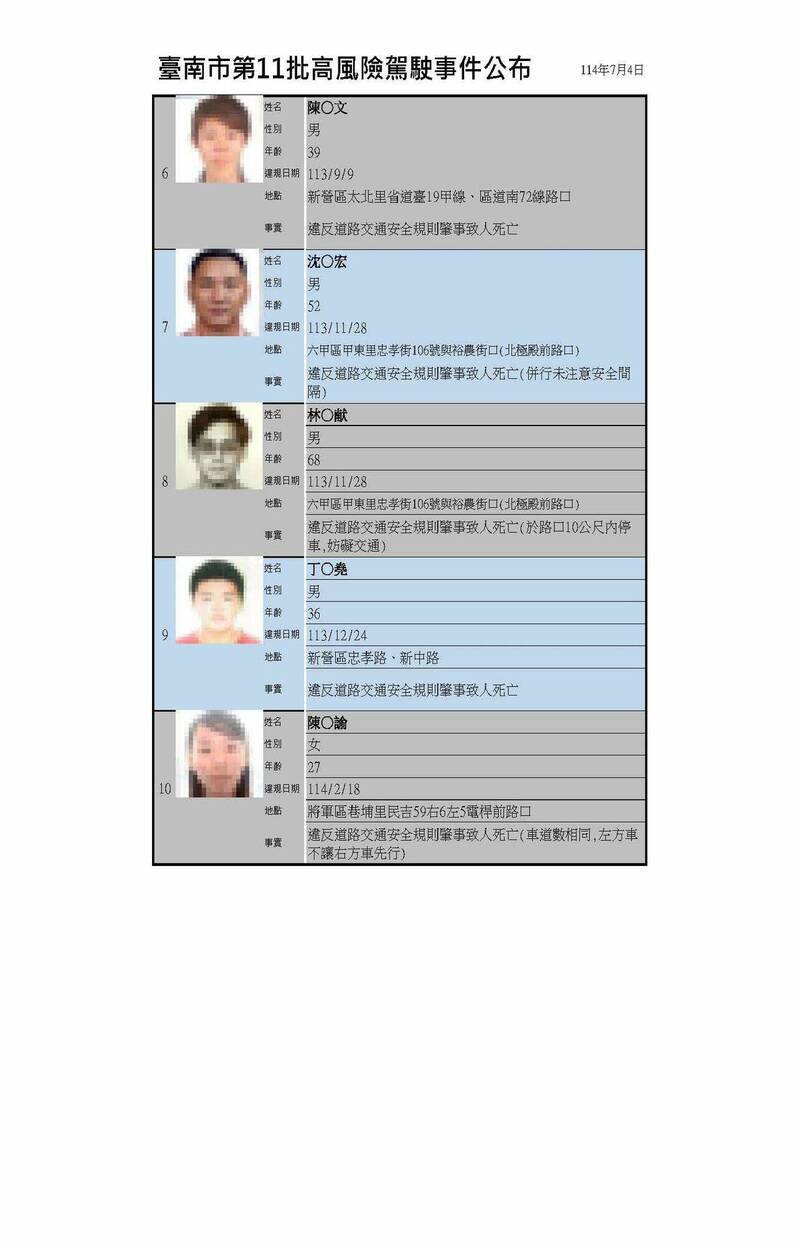 南市公布第11批高风险驾驶名单。(南市交通局提供) 南市公布第11批高风险驾驶名单。(南市交通局提供)