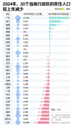 中国三分之二的省 正在面临集体失血