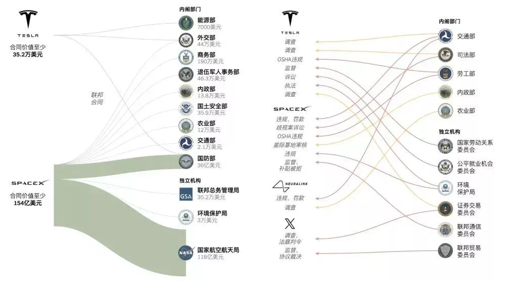 左图:马斯克的两家公司在过去十年里得到了将近200亿美元的政府合同