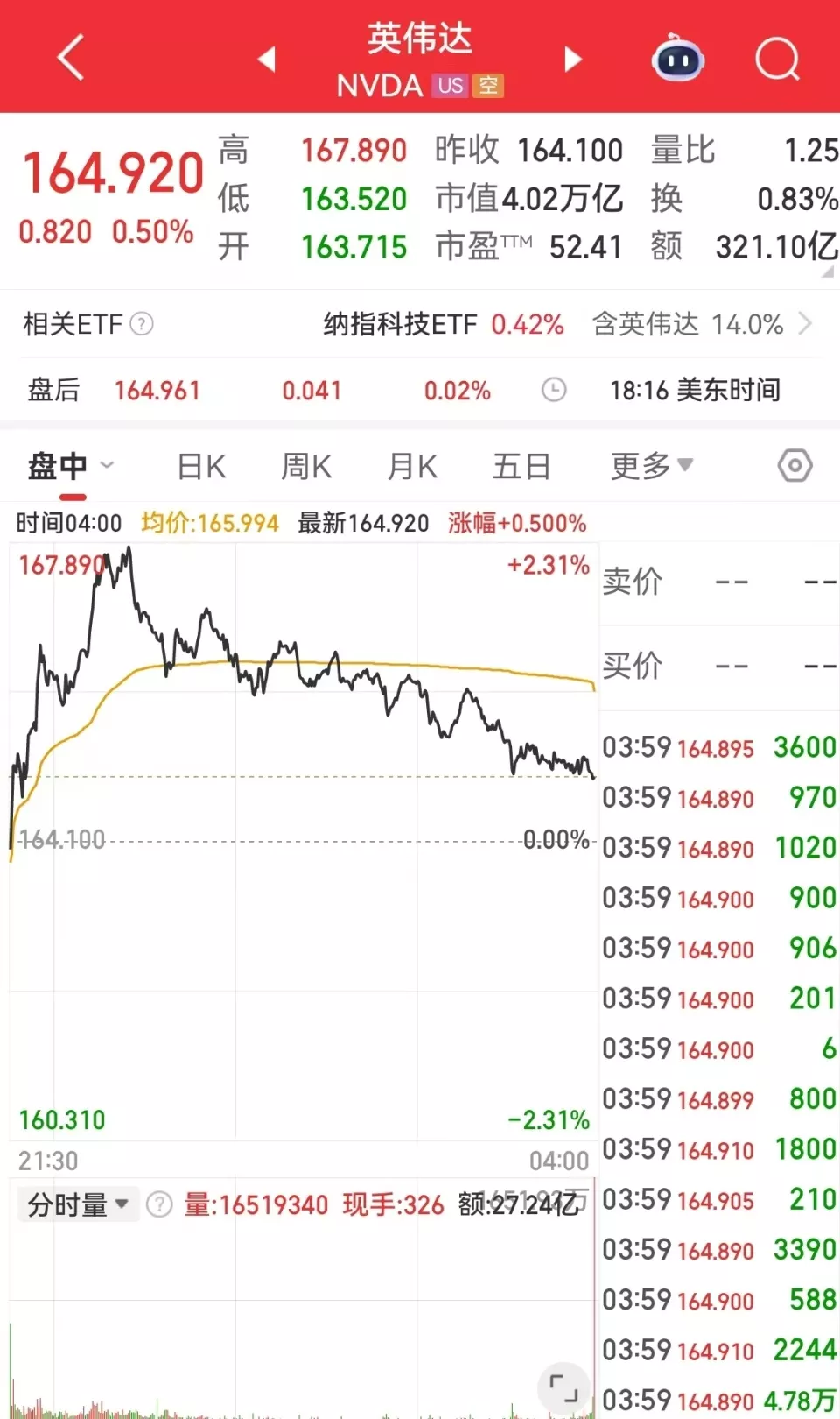 黄仁勋套现约3640万美元！身家1440亿美元超巴菲特