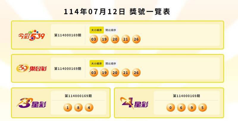 今彩539、39乐合彩、3星彩、4星彩中奖号码。(图翻摄自台彩官网) 今彩539、39乐合彩、3星彩、4星彩中奖号码。(图翻摄自台彩官网)