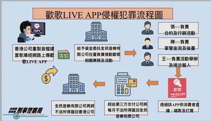 「欢歌LIVE」APP侵权犯罪流程图。(警方提供) 「欢歌LIVE」APP侵权犯罪流程图。(警方提供)