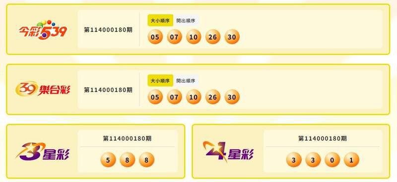 今彩539、39乐合彩、3星彩、4星彩中奖号码。(撷取自台湾彩券) 今彩539、39乐合彩、3星彩、4星彩中奖号码。(撷取自台湾彩券)