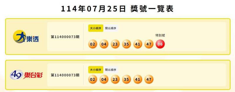 大乐透、49乐合彩中奖号码。(撷取自台湾彩券) 大乐透、49乐合彩中奖号码。(撷取自台湾彩券)
