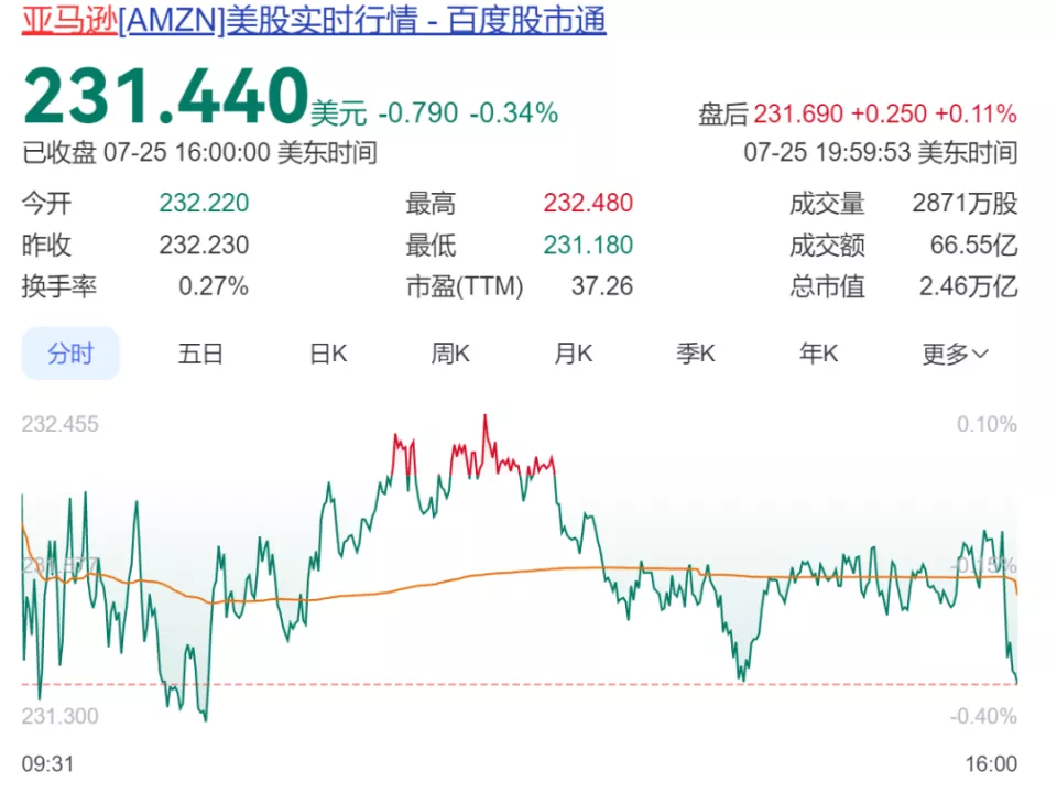 大婚之后，大笔减持!昔日全球首富，套现17亿元