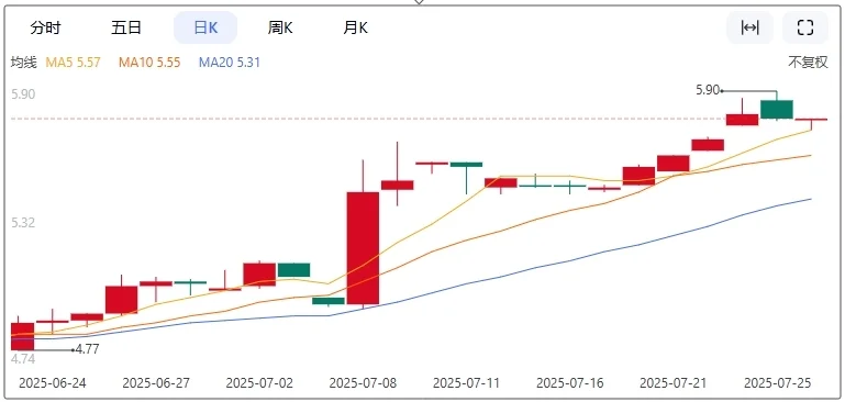 纽约商品交易所CMX铜E2507合约的价格走势，7月8日特朗普宣布铜关税后，铜价飙涨 百度股市通