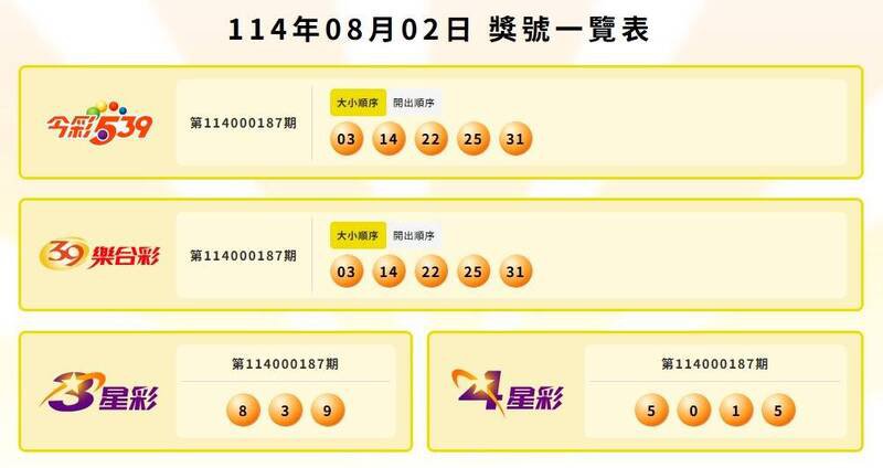 今彩539、39乐合彩、3星彩、4星彩中奖号码。(图翻摄自台彩官网) 今彩539、39乐合彩、3星彩、4星彩中奖号码。(图翻摄自台彩官网)