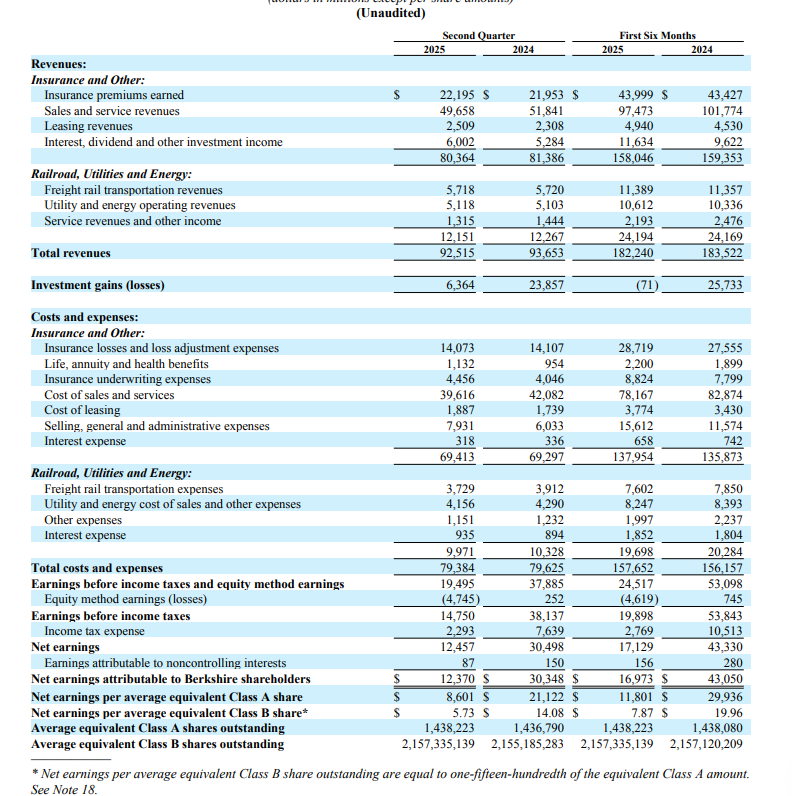 伯克希尔Q2净利润暴跌59%！现金储备3440亿美元