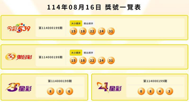 今彩539、39乐合彩、3星彩、4星彩中奖号码。(图翻摄自台彩官网) 今彩539、39乐合彩、3星彩、4星彩中奖号码。(图翻摄自台彩官网)