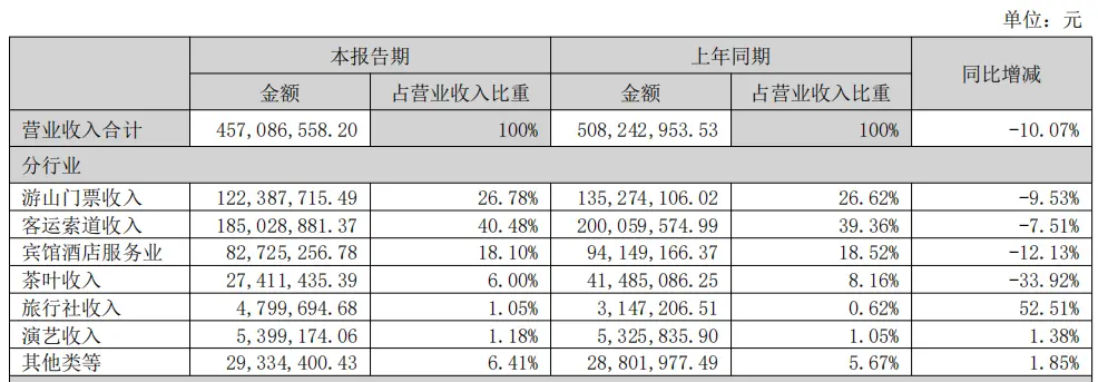 峨旅股份公司营业收入构成。图表来源于峨旅股份公司半年度报告