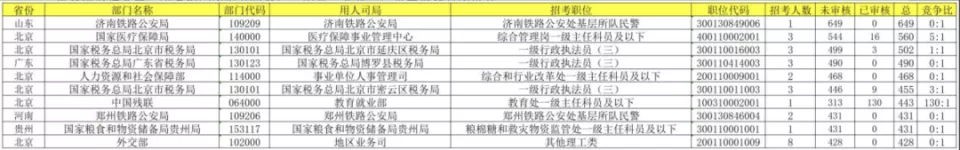 最大竞争比已达162:1！国考报名首日，近19万人报考