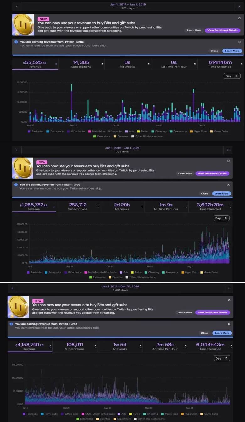 MoistCr1TiKaL公开了自己从2007年开始Twitch上所有的后台收益数据。前两年大概只赚了5.5万美元(约新台币168万元),后两年爆增到128万美元(约新台币3922万元)。2021年,光广告收益就高达415万美元(约新台币1.27亿元)。(取自MoistCr1TiKaL YT) MoistCr1TiKaL公开了自己从2007年开始Twitch上所有的后台收益数据。前两年大概只赚了5.5万美元(约新台币168万元),后两年爆增到128万美元(约新台币3922万元)。2021年,光广告收益就高达415万美元(约新台币1.27亿元)。(取自MoistCr1TiKaL YT)