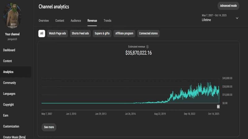 他的YouTube收益更达3580万美元。(取自MoistCr1TiKaL YT) 他的YouTube收益更达3580万美元。(取自MoistCr1TiKaL YT)