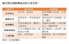 世界最新毒品趋势》欧美亚洲毒品威胁两极化 合成毒品取代传统毒品