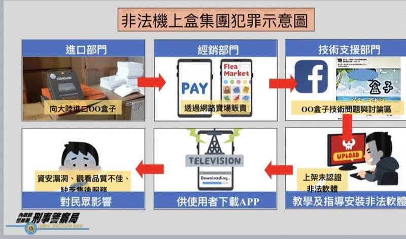 非法机上盒集团犯罪示意图。(警方提供) 非法机上盒集团犯罪示意图。(警方提供)