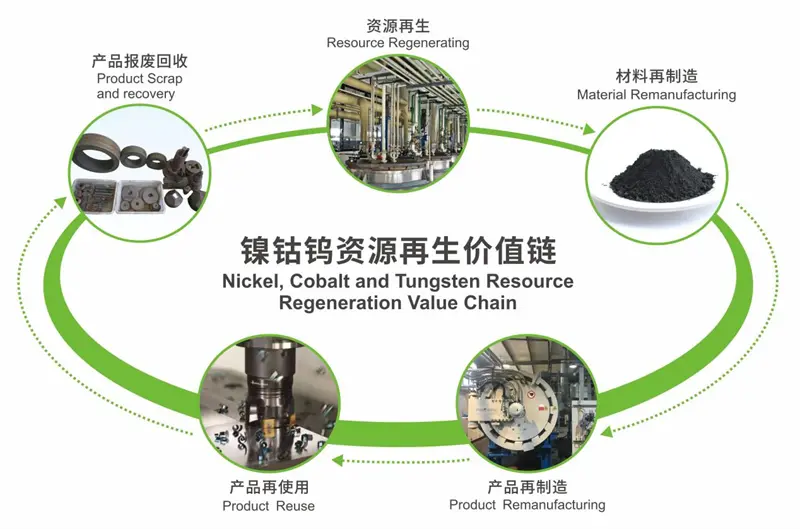 ● 钴镍资源再生价值链拆解。图片来源:格林美官网
