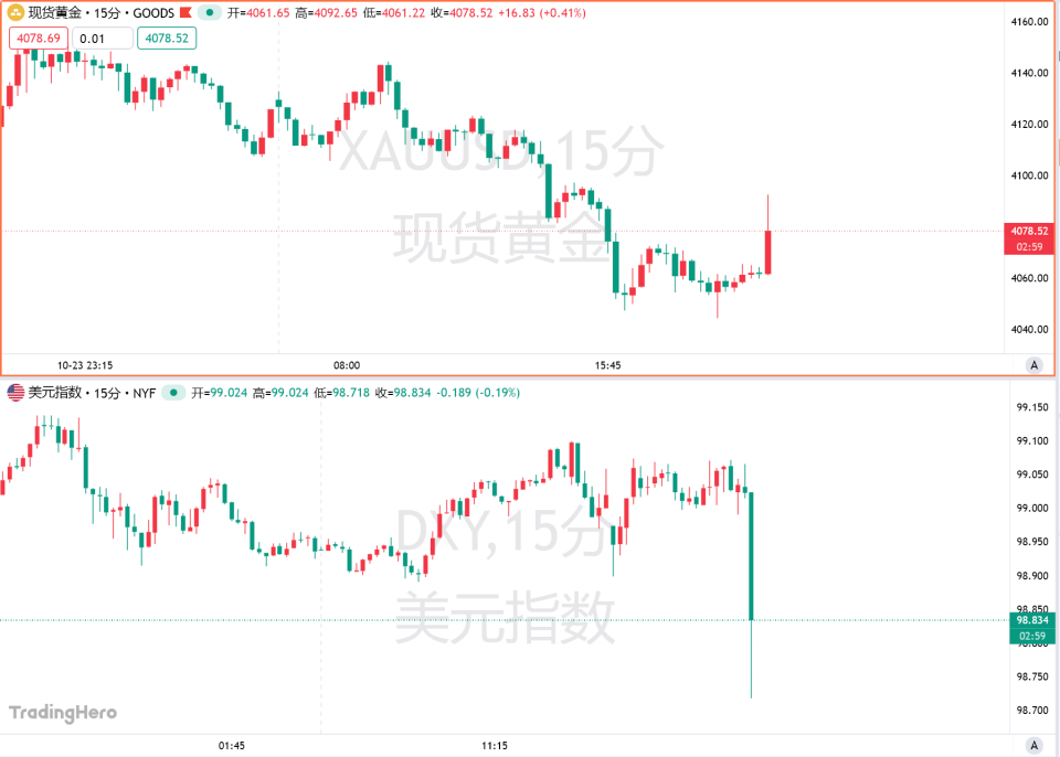 美9月CPI全线低于预期，美联储10月降息板上钉钉