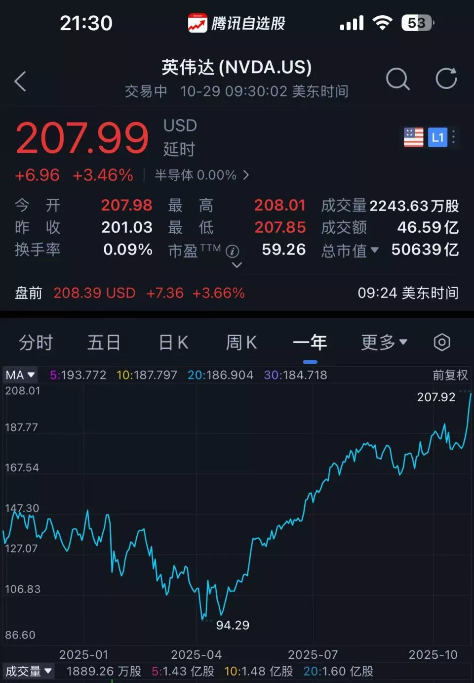 AI时代奇迹:英伟达市值突破5万亿美元!全球首家