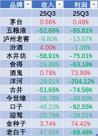 这个行业几乎“全军覆没”? 这个行业几乎“全军覆没”?
