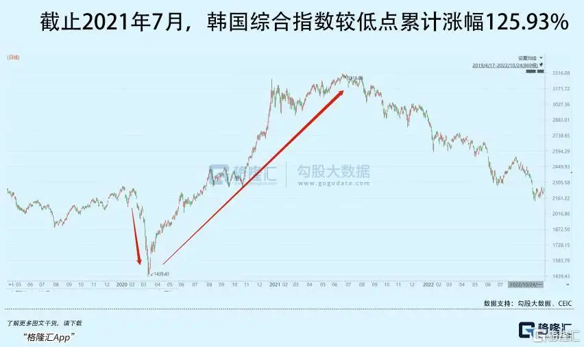 傻眼!这国股市 快翻倍了 傻眼!这国股市 快翻倍了