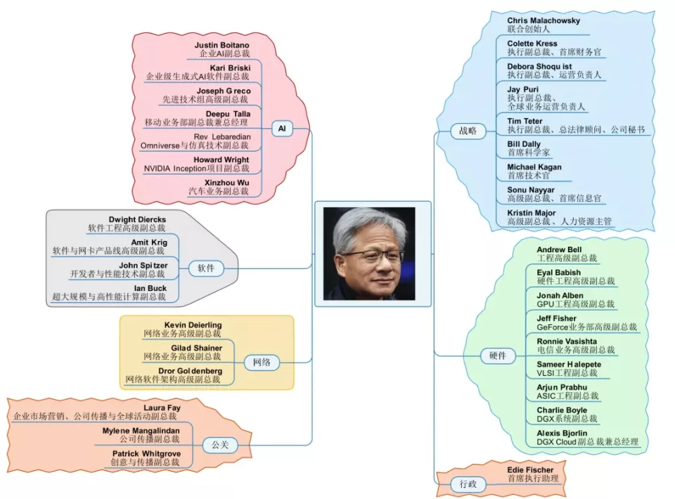 向黄仁勋汇报的英伟达36人,都是谁?