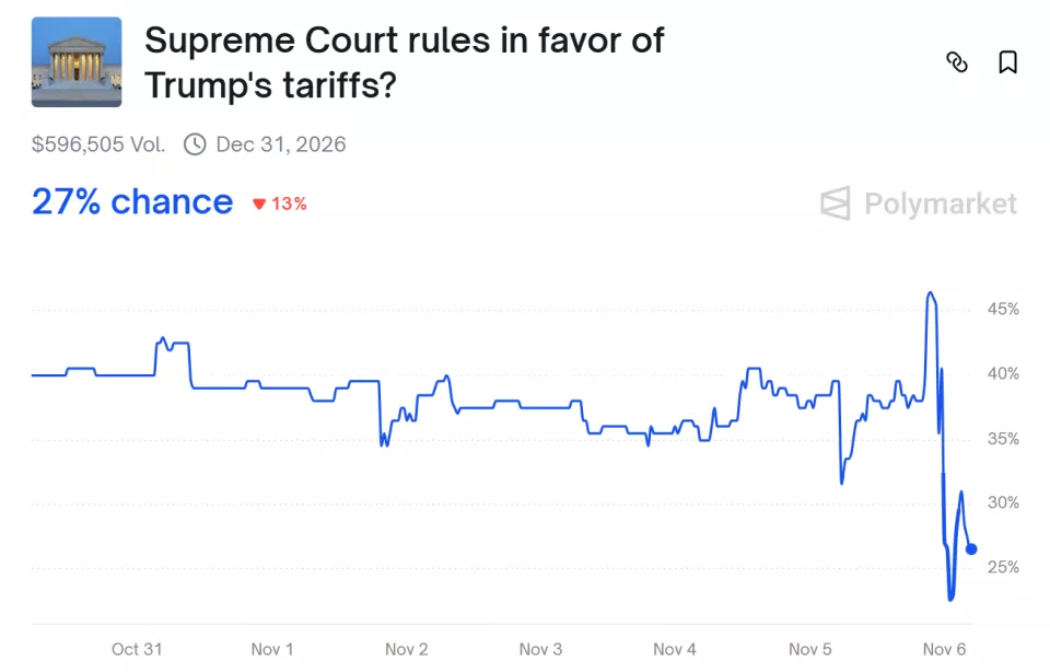 听证会上,特朗普关税政策遭美国高院大法官围攻