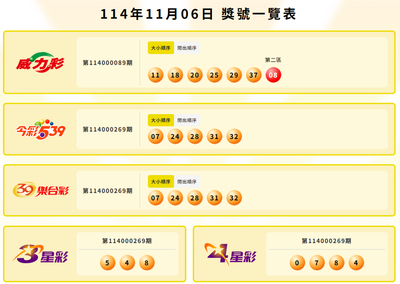威力彩、今彩539、39乐合彩、3星彩、4星彩中奖号码。（撷取自台彩官网）