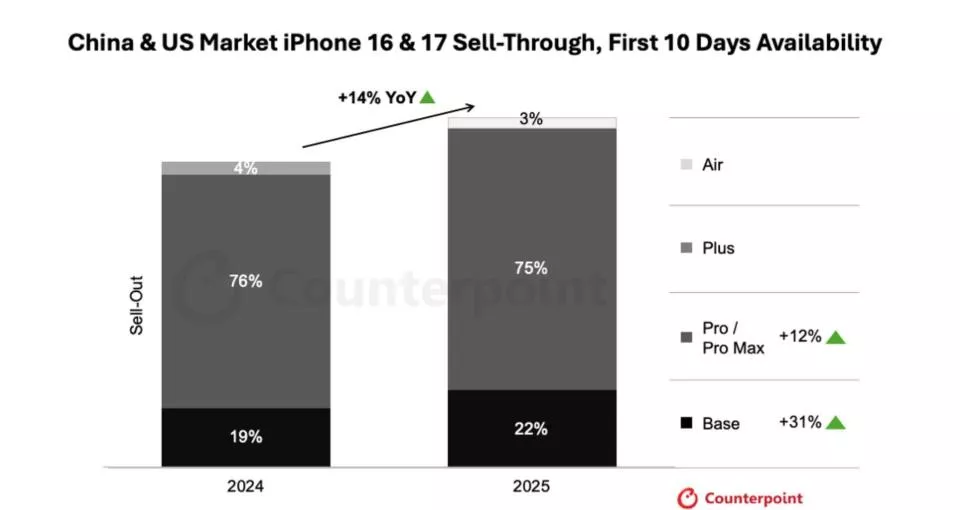 iPhone 17真实销量曝光,国产友商集体破防