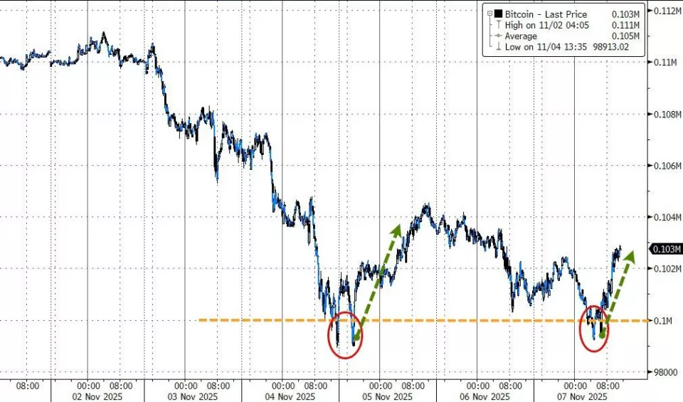 今年前十个月的涨幅，币圈一个月跌完了