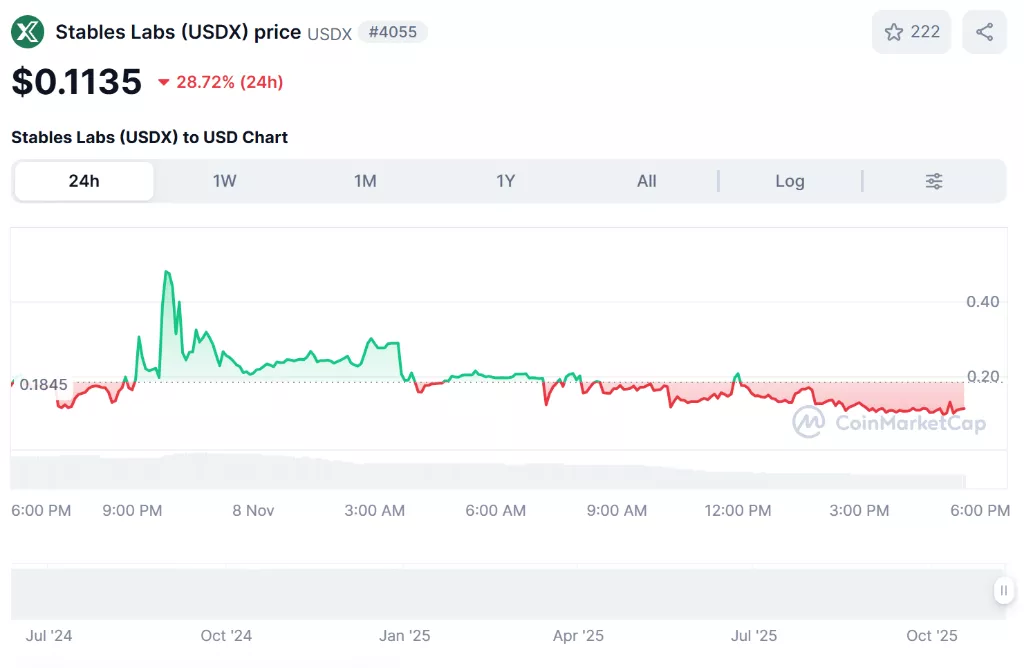 币圈血流成河之际，又一个稳定币“脱锚”