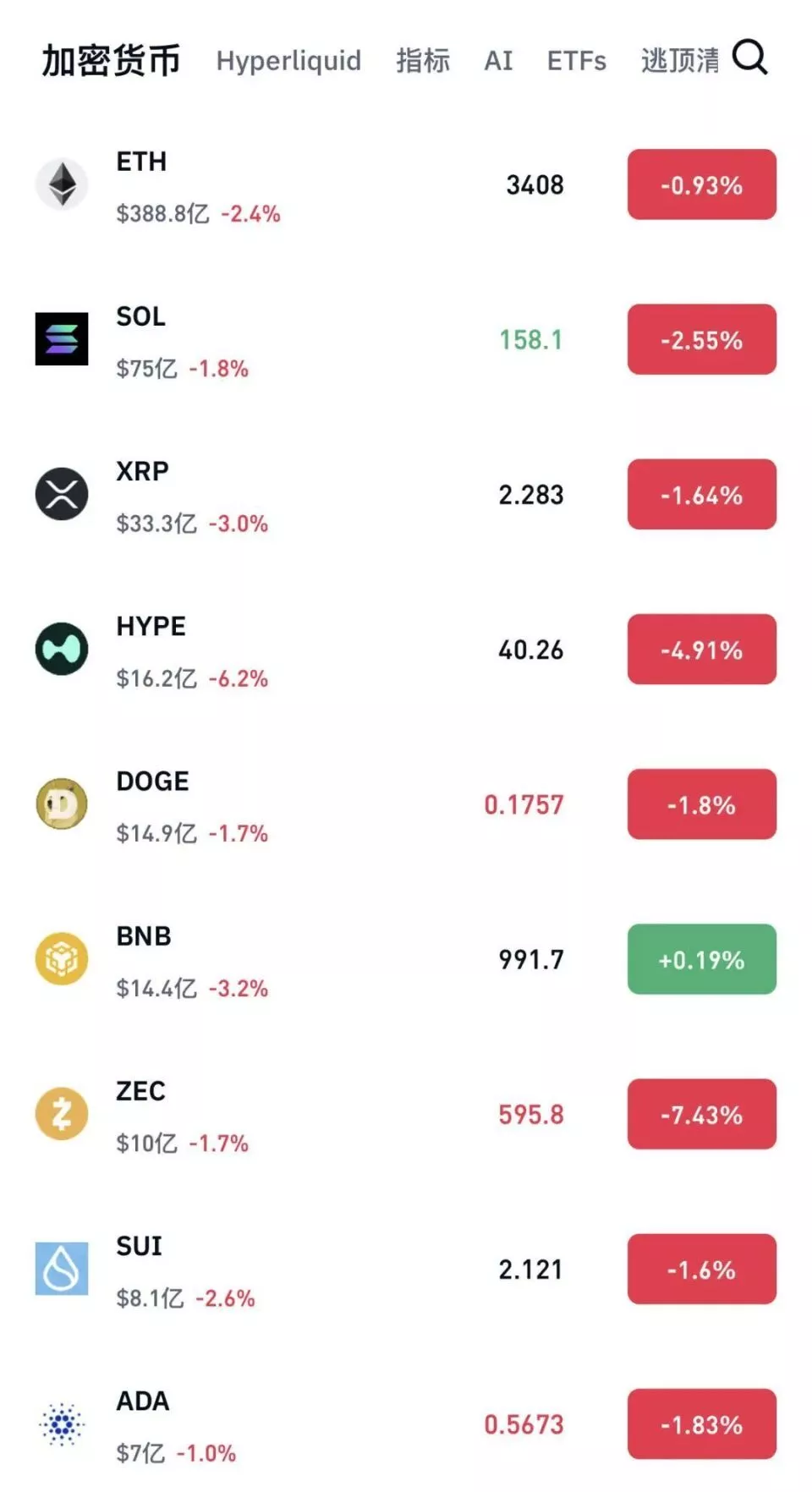 比特币巨震！加密货币近14万人爆仓，发生了什么？