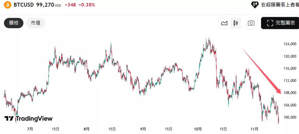比特币跌破10万美元:熊市气息正在弥漫?