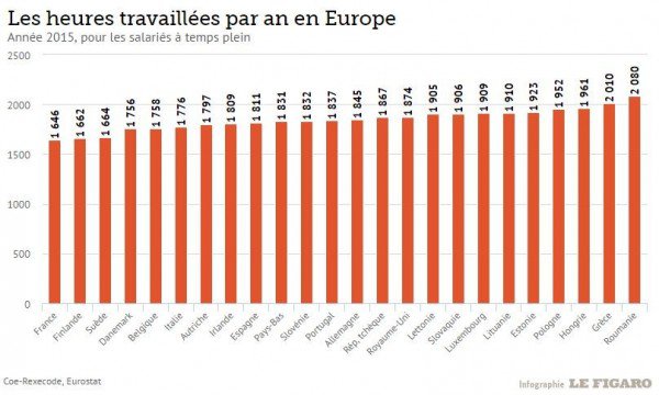 2015年欧洲各国全职工作的年平均工作时数。（图片撷取自《费加罗报》）