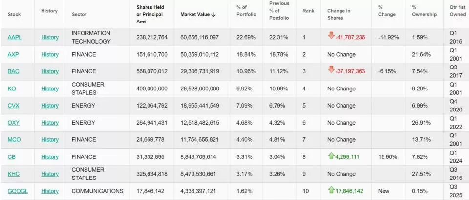 巴菲特“退休”前伯克希尔调整巨头押注:加速抛苹果