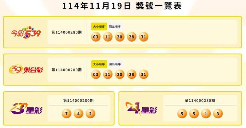 今彩539、39乐合彩、3星彩、4星彩中奖号码。（撷取自台彩官网）