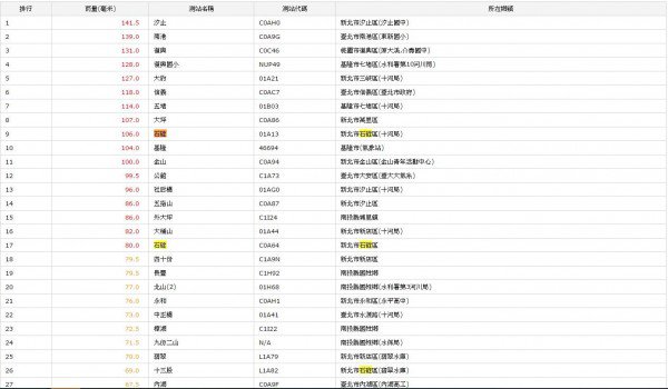 石碇区今降下豪雨截至下午6点，已降下106毫米雨量。（图撷自中央气象局）