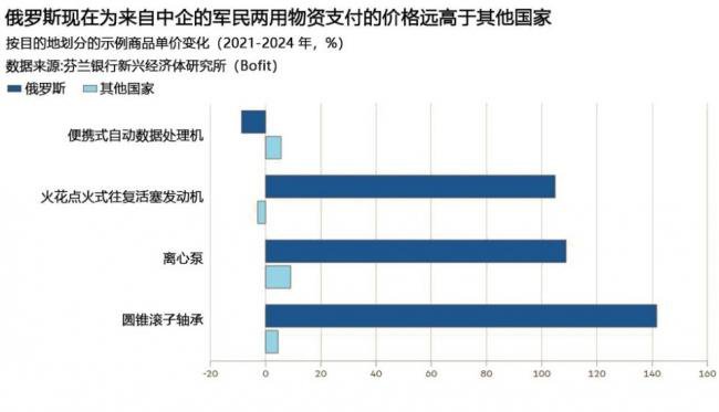 因为中国，俄罗斯物资价格飙涨