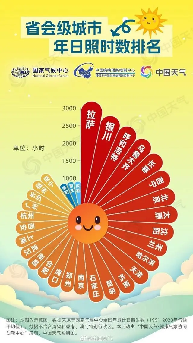 省会级城市年日照时数排名。图/中国天气网