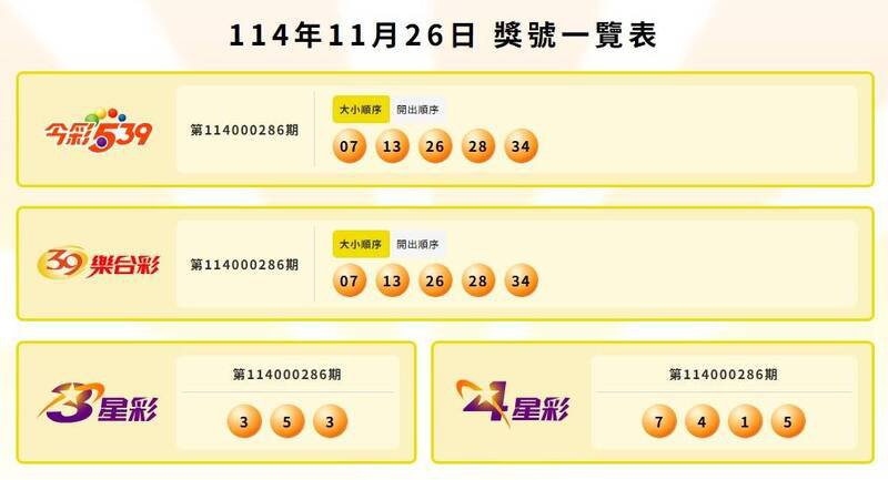 今彩539、39乐合彩、3星彩、4星彩中奖号码。（撷取自台彩官网）