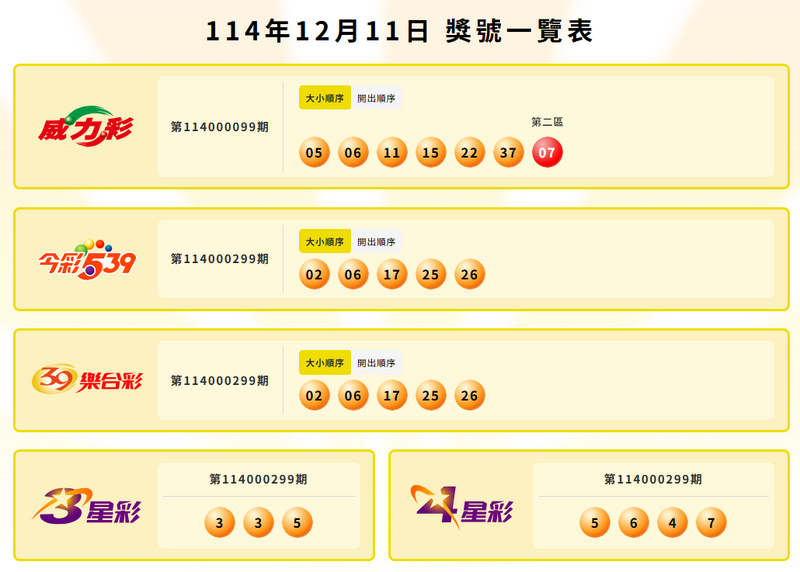 威力彩、今彩539、39乐合彩、3星彩、4星彩中奖号码。（撷取自台彩官网）