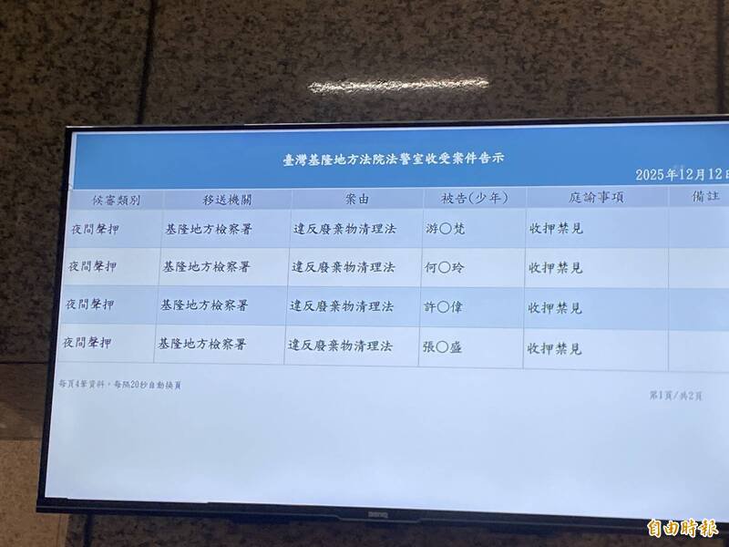 基隆地检署昨天深夜声押将诚公司负责人游侑梵等人，基隆地院召开羁押庭2小时后，今裁定游男等5人全部收押禁见。（记者林嘉东摄）